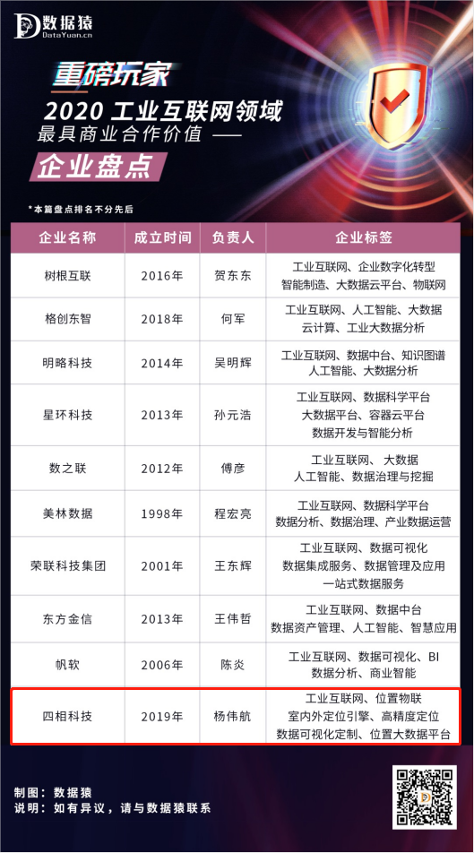 2020工業(yè)互聯(lián)網(wǎng)領(lǐng)域最具商業(yè)合作價(jià)值企業(yè)盤點(diǎn)榜