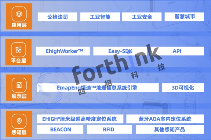 藍(lán)牙定位方式是怎樣的?.png 四相科技產(chǎn)品中心630.png
