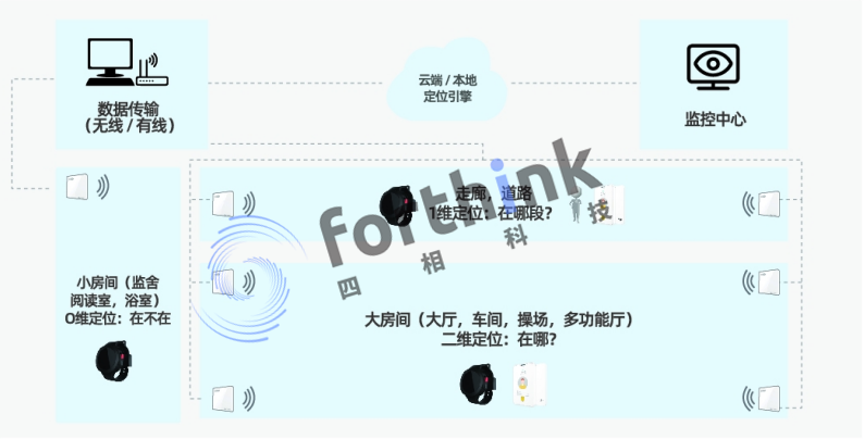 智慧監(jiān)獄建設功能有哪些?.png 智慧監(jiān)獄系統(tǒng)架構712.png