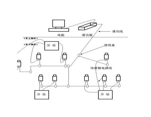 煤礦人員定位系統(tǒng) 煤礦人員定位系統(tǒng)
