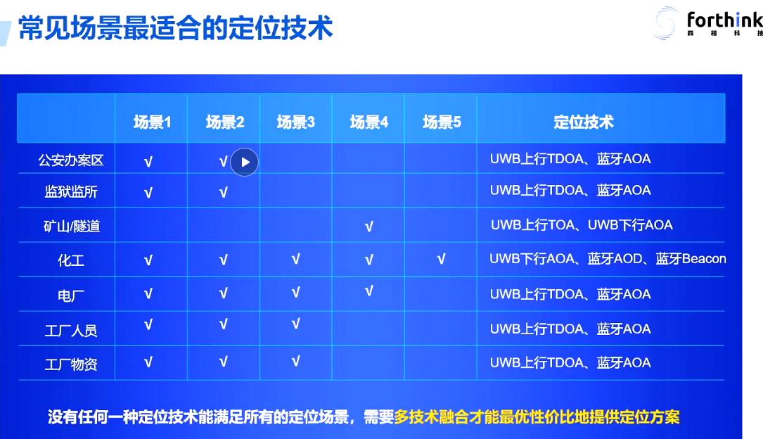 藍牙室內(nèi)定位