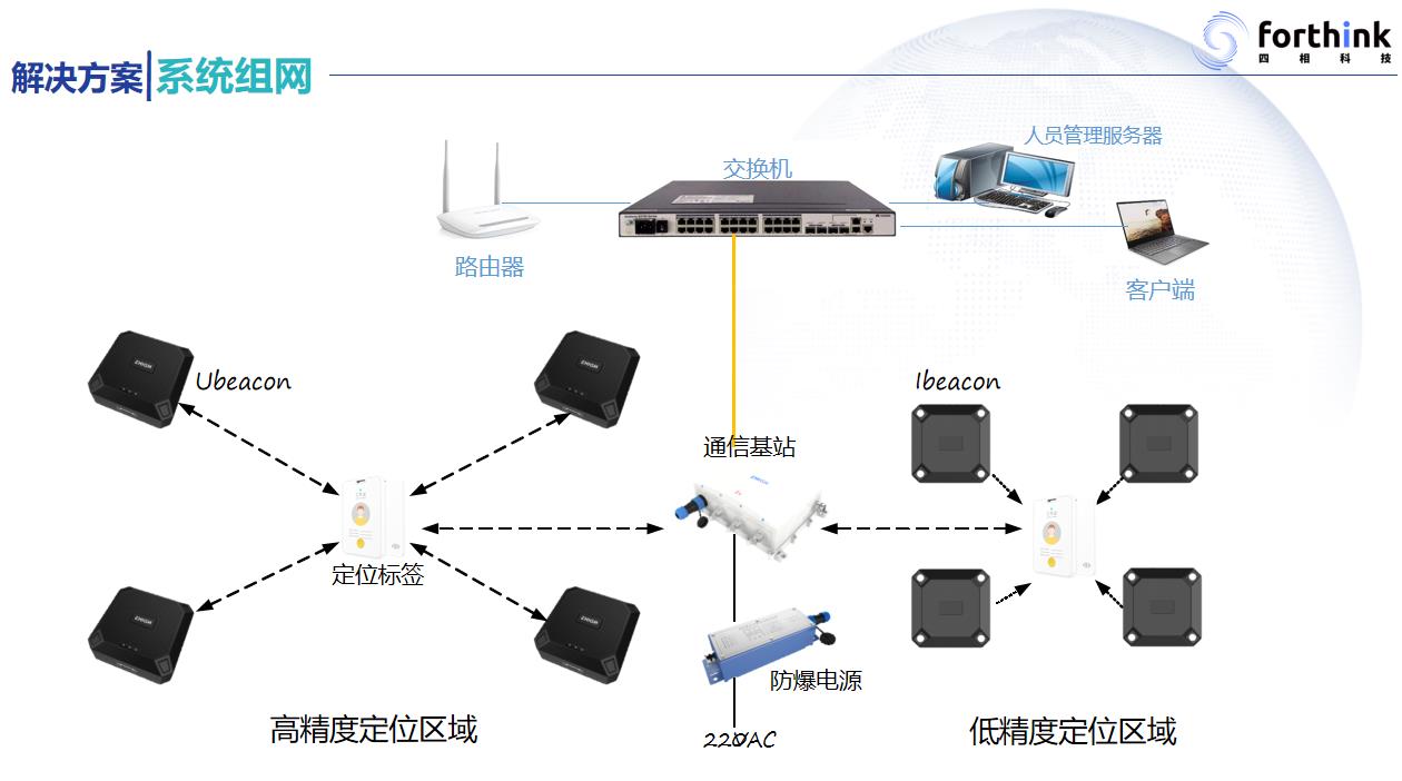藍牙室內定位組網 藍牙室內定位組網
