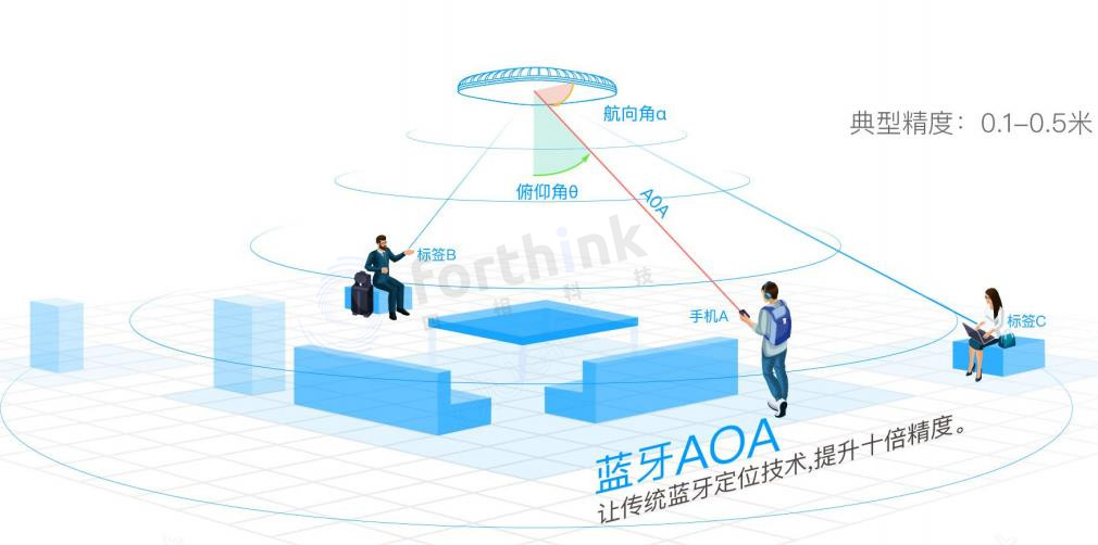 藍(lán)牙室內(nèi)定位 藍(lán)牙室內(nèi)定位